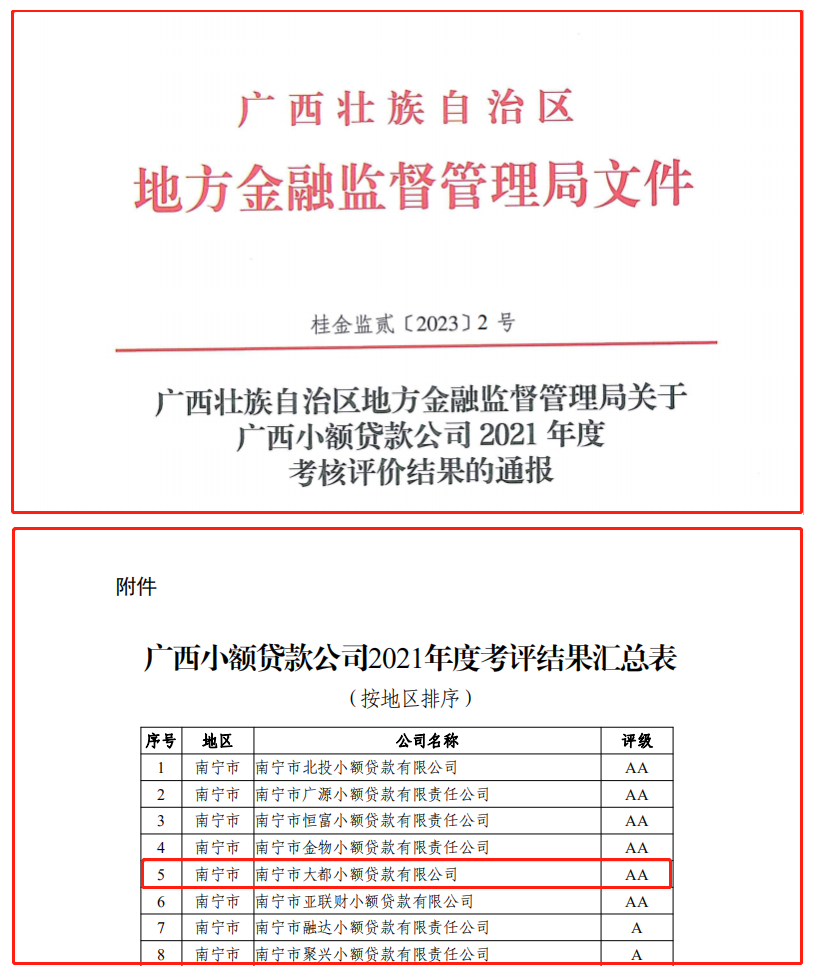 大都小贷公司获评2021年度全区AA级小额贷款公司